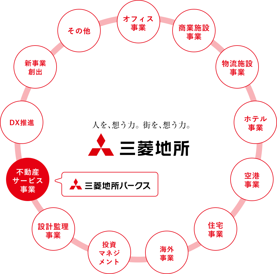 三菱地所グループの総合力によるワンストップサービス